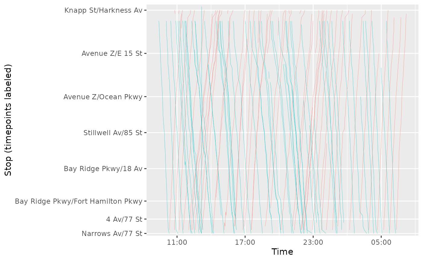 Plot showing time on the x axis and stops on the y axis, with diagonal lines indicating vehicle progress along the route. Buses bound for Knapp St/Harkness Ave are in pink, while buses bound for Narrows Ave/77 St afe in green. In a number of places there are large gaps along the x axis followed by many lines of one color, indicating bunching