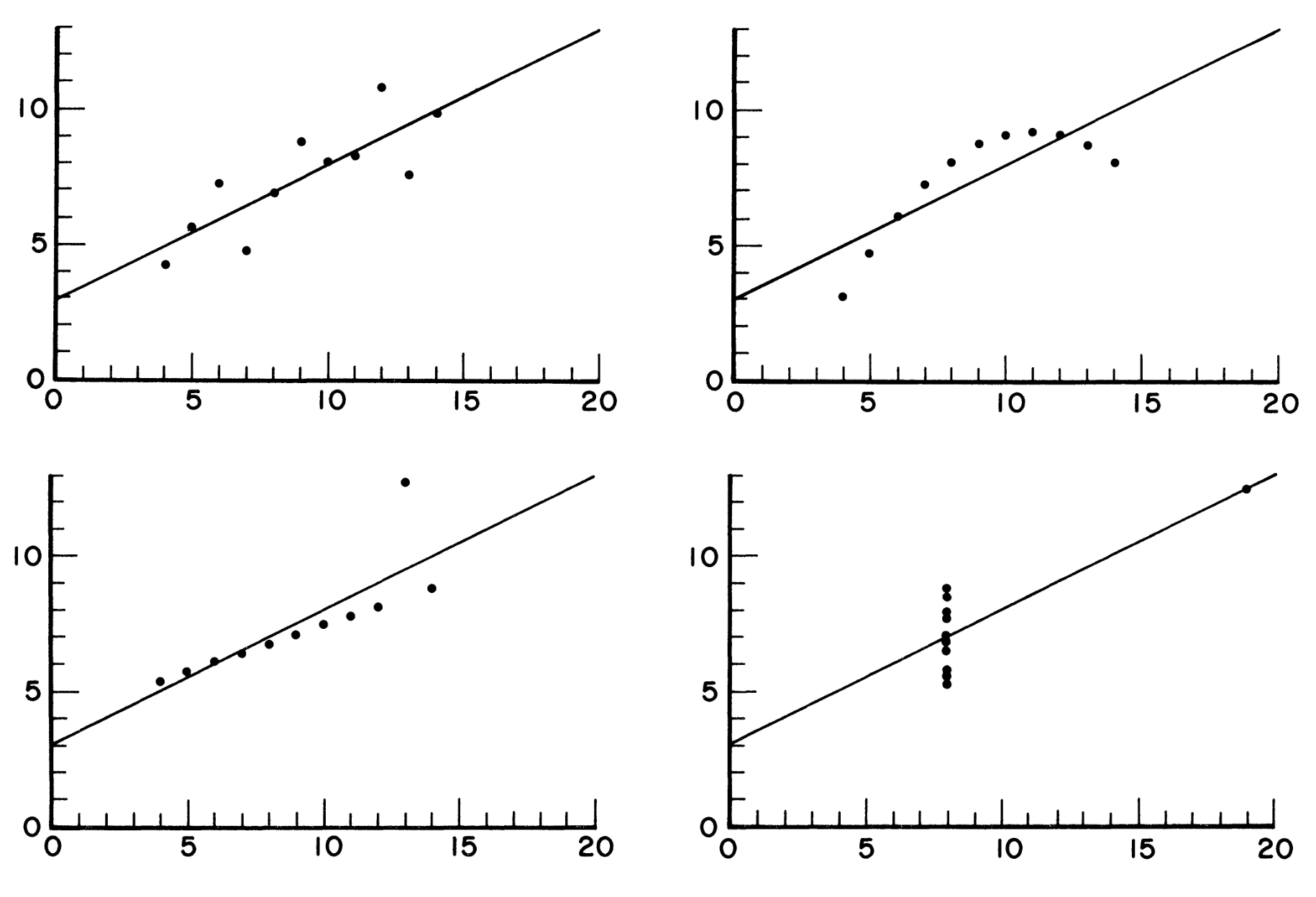 Scatterplots of four datasets with the same summary statistics, but very different shapes.