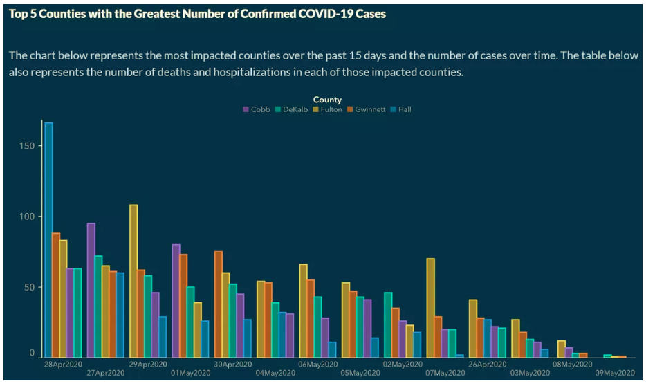 A bar graph that appears to show COVID cases decreasing, but the x axis is ordered by number of cases rather than date