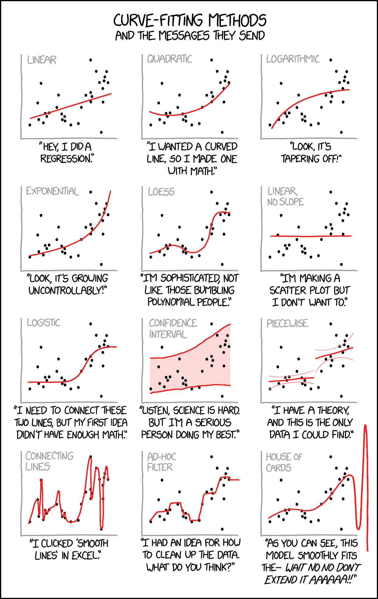Comic showing the same data with 12 different types of curve fit to it, many indicating contradictory conclusions.