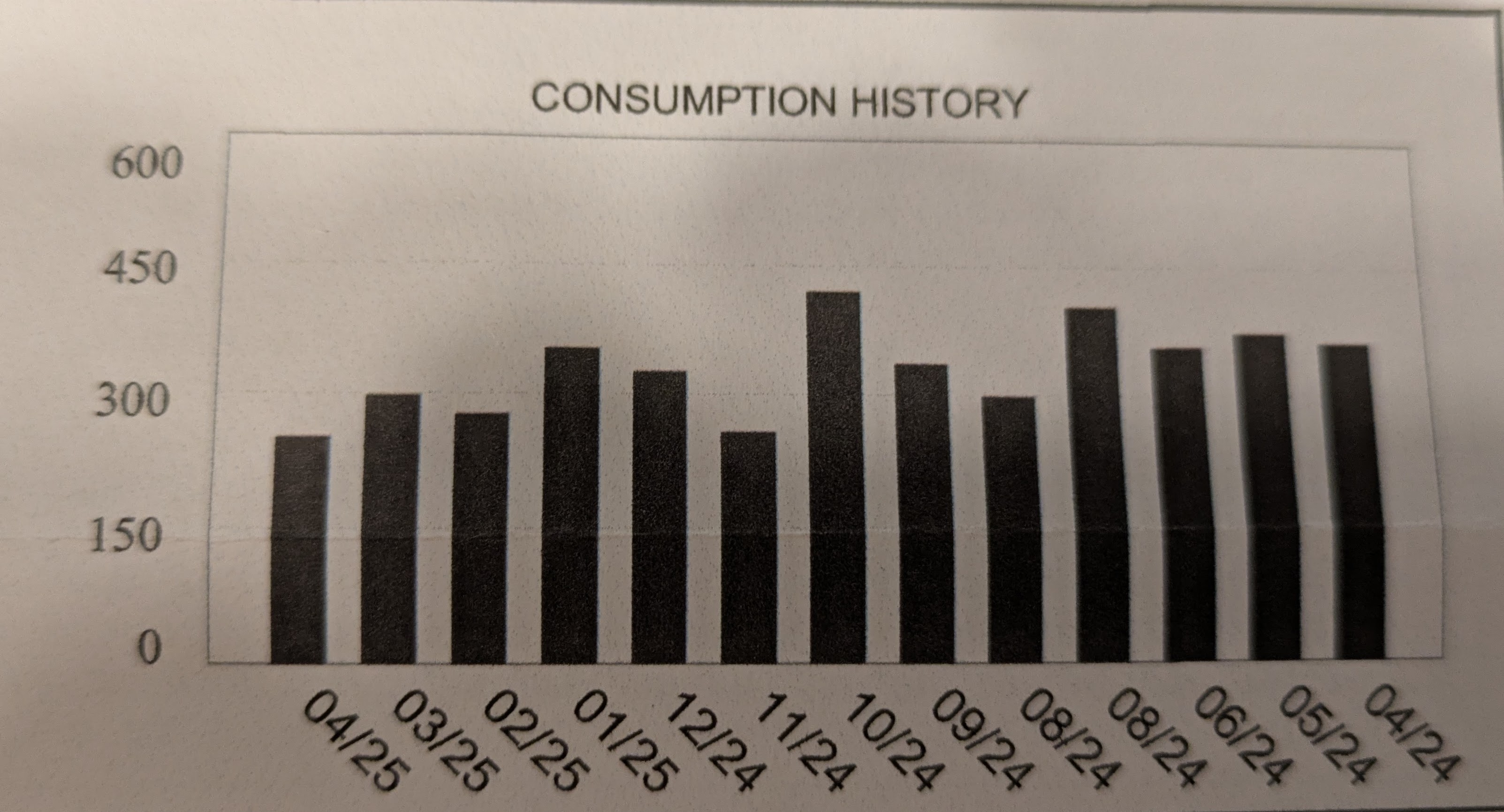 A bar plot showing water consumption by month, in cubic feet. Consumption appears to be trending up, but the x axis has time decreasing as you go further right, meaning that consumption is trending down.