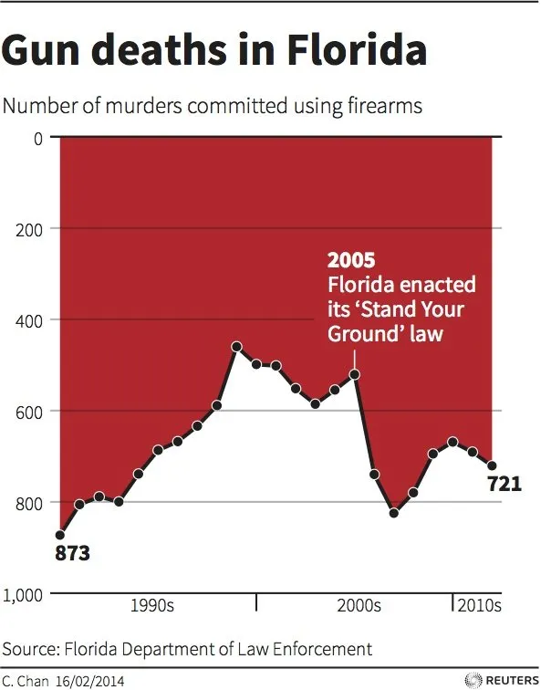 Line chart appearing to show that gun deaths dropped after Florida's stand your ground law, but the y axis has larger numbers at the bottom.