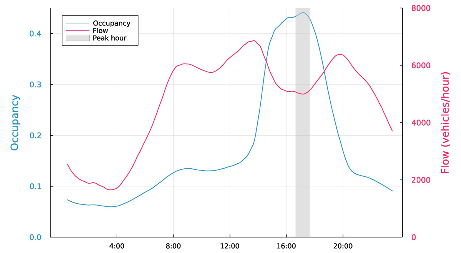 Line chart showing traffic flow and congestion on a California freeway, with separate axes for flow and level of congestion.