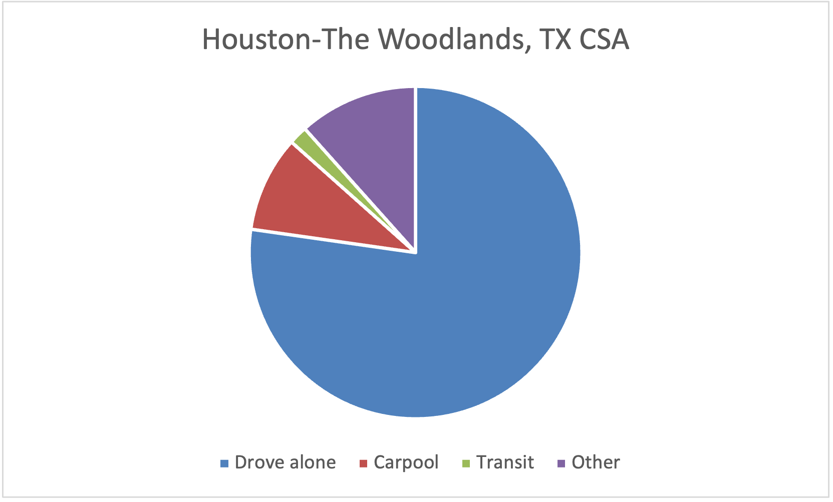 Pie chart showing mode share to work in Dallas-Fort Worth; driving is dominant