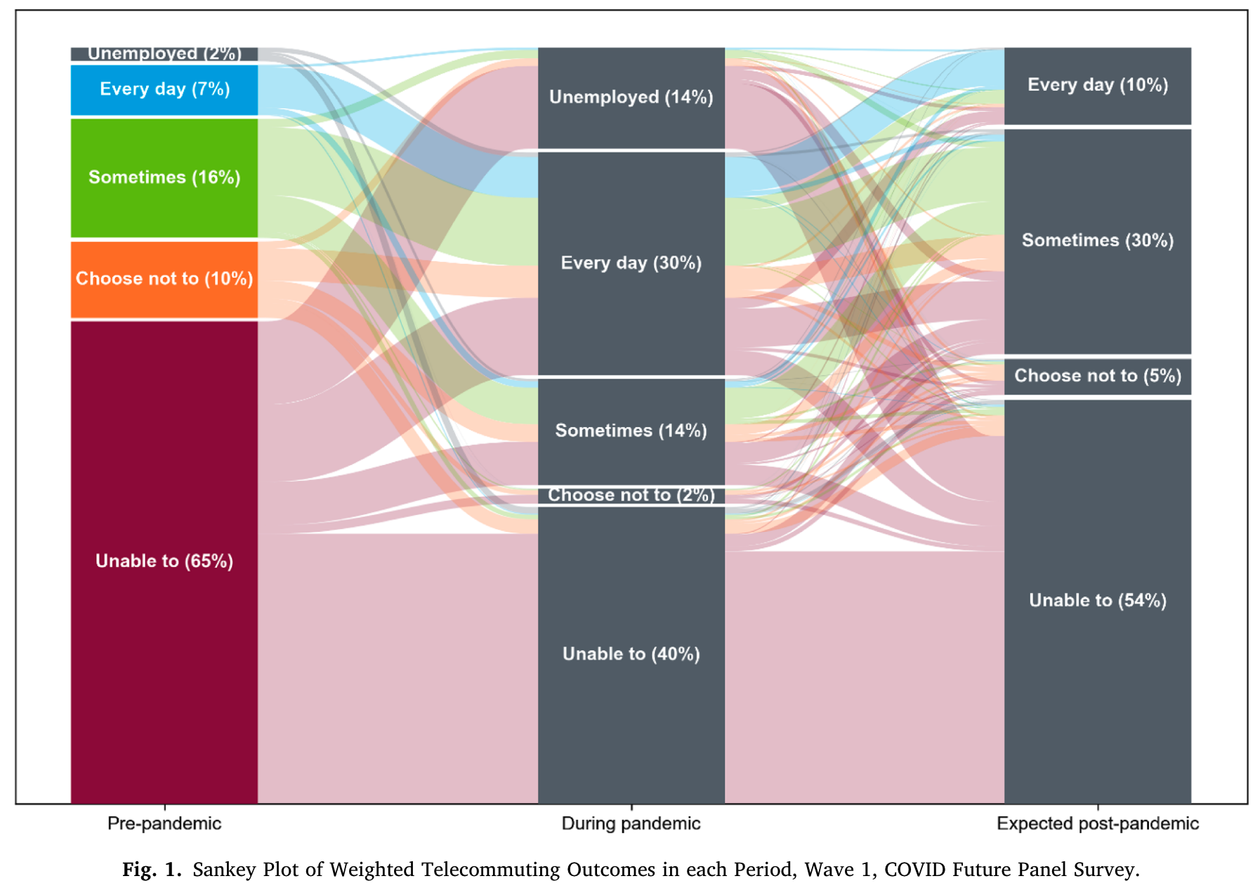 A sankey chart - a stacked bar chart for three time periods, with lines indicating how people transition between work from home statuses.
