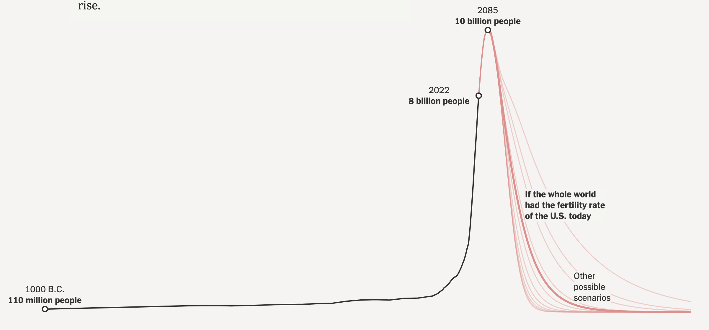 Graph showing human population exploding in recent centuries but peaking around 2085 at 10 billion and then falling rapidly