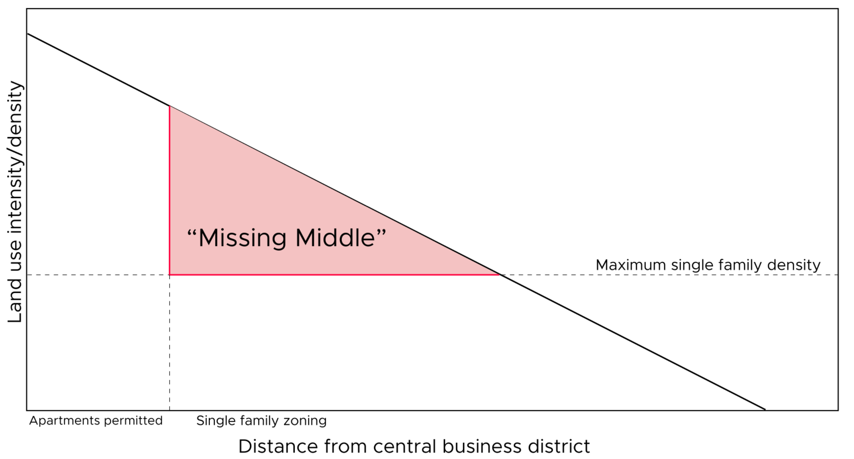 Image showing decling density with increasing distance from the city center. A little outside the city center a line is marked that says single family zoning. The actual density falls well below the theoretical line at this point, and then is flat until the theoretical gradient reaches it. There is a triangular area highlighted in red between the theoretical and actual density, labeled 'missing middle housing'