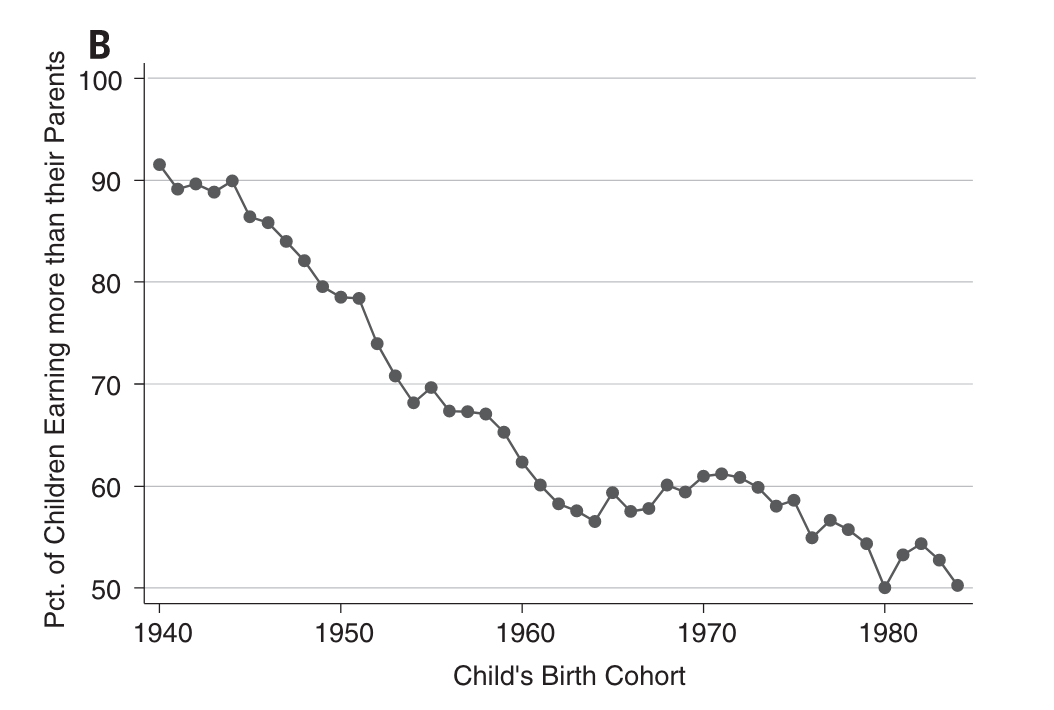 Plot showing declining social mobility, with 90% of Americans born in 1940 earning more than their parents, down to just over 50% in the 1980s