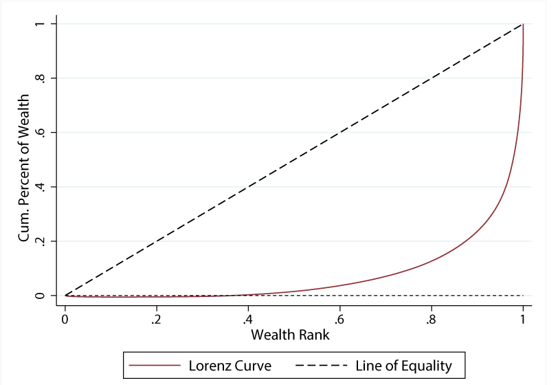 Lorenz curve for the US, showing significant wealth inequality, with the bottom 50% holding well less than 5% of US wealth