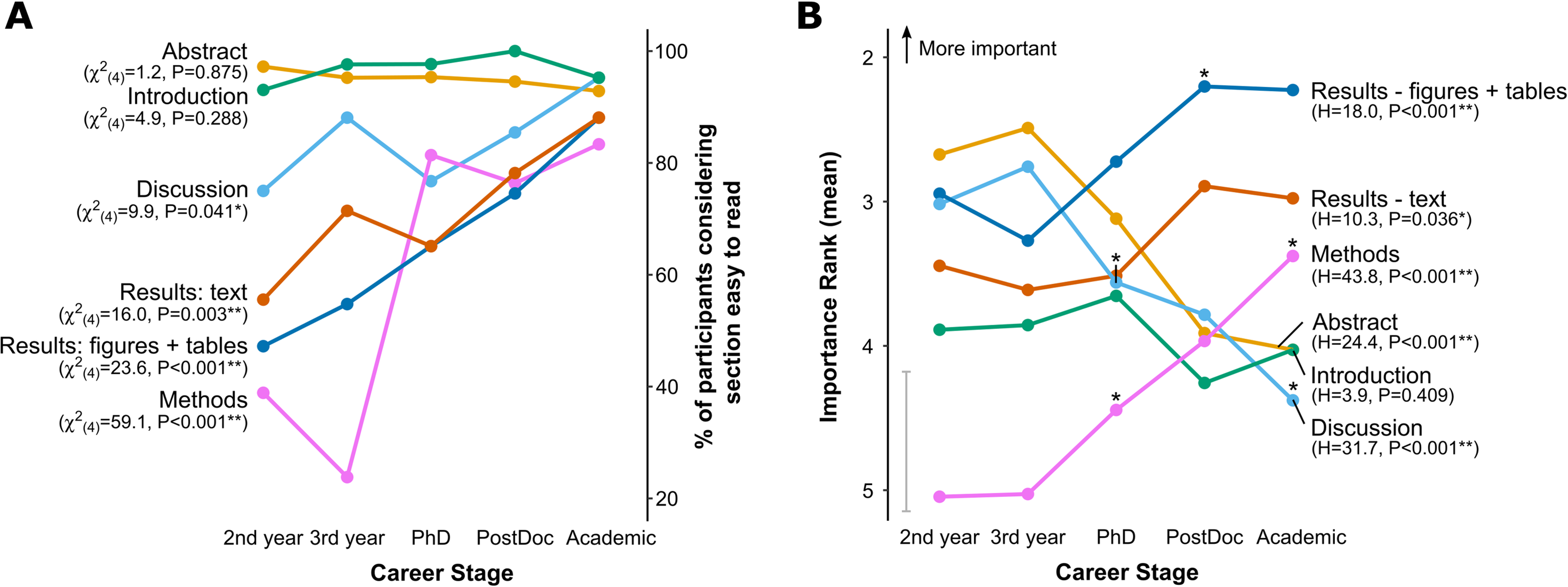 Importance of different parts of articles, and ease of reading, by time in academia. More senior academics find figures, results, and methods most important. Everything gets easier to read over time, but particularly these.
