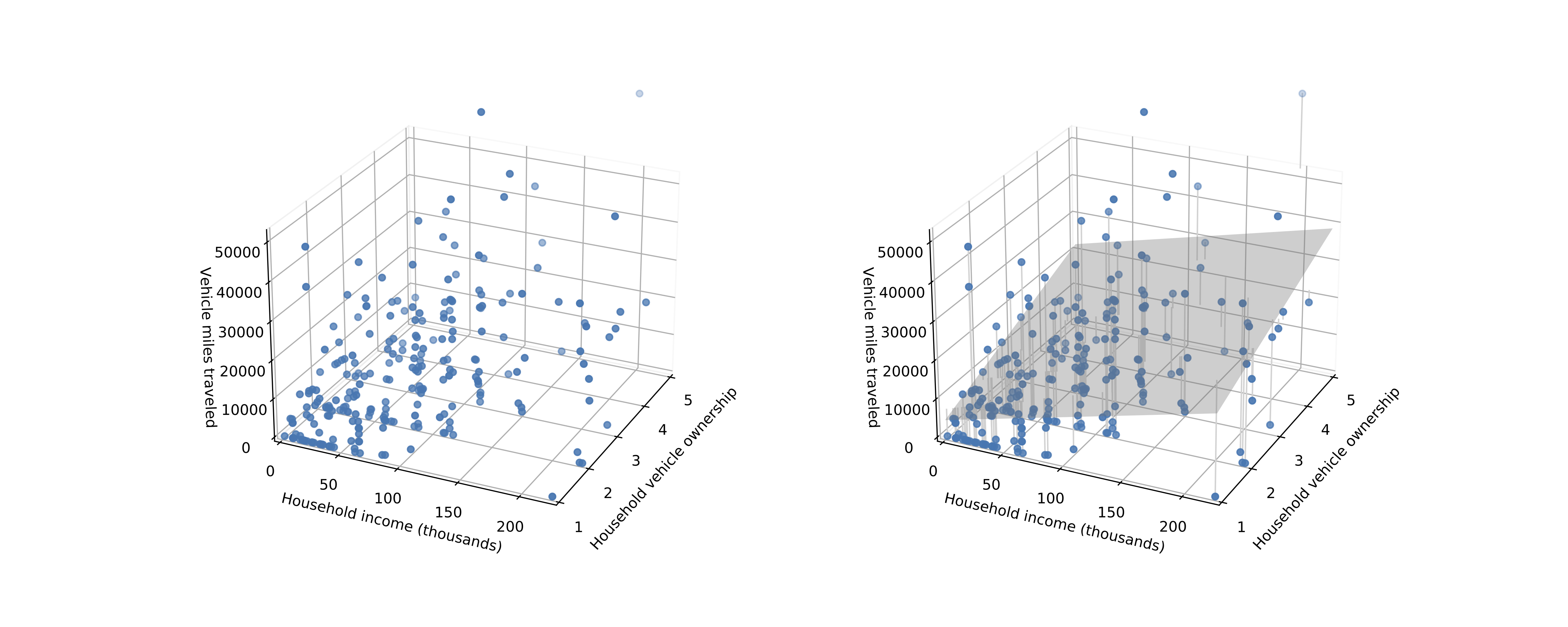 Visualizations of a three-variable regression in three dimensions, expressing vehicle miles traveled as a function of income and vehicle ownership. Instead of a regression line, there is a regression plane.