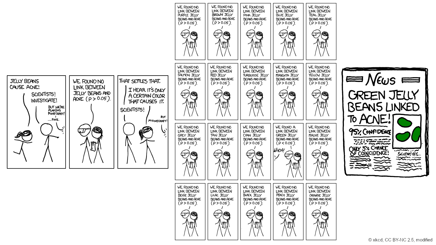 Comic showing that out of many jelly bean flavors, one was significantly associated with acne