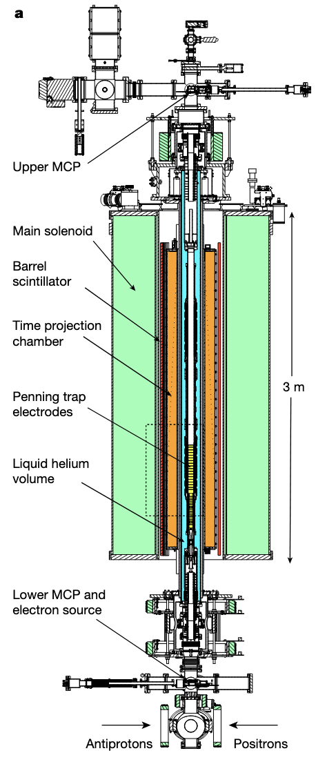 Image of the experimental setup used for the experiment. A large tube in the center holds the antimatter, and is surrounded by equipment to contain the antimatter as well as instrumentation to measure it. There is more equipment above and below.