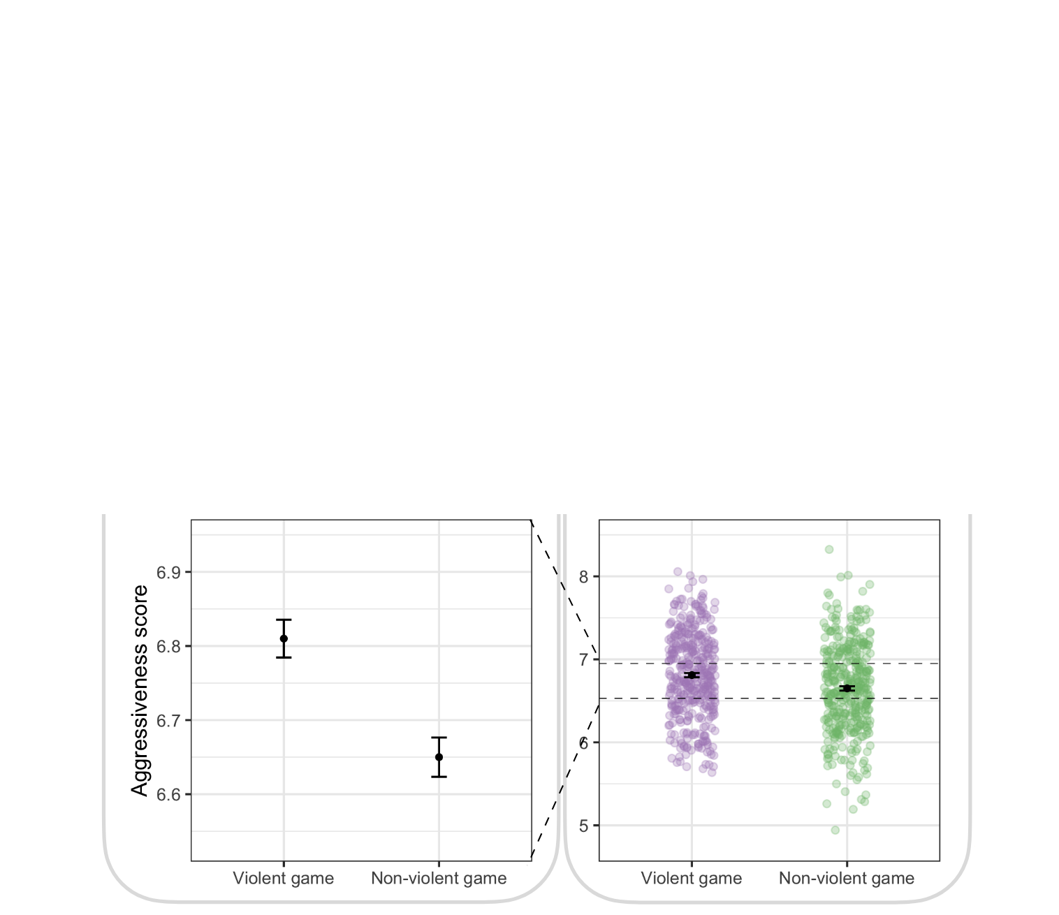 The same plot as above, but now with another plot added to the right showing points for each of the observations, showing that there is quite a lot of overlap in aggressiveness between the groups.