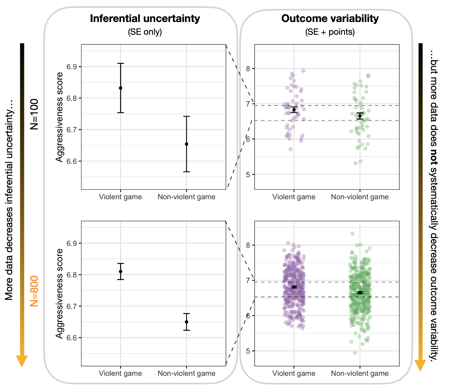 The same plots as above, but now with another set of plots added above showing the same outcomes for a smaller sample (n=100 instead of n=800). The standard errors almost overlap, suggesting an insignificant difference, but the distribution of the points appears nearly the same, demonstrating that standard errors are affected by sample size but individual differences are not.