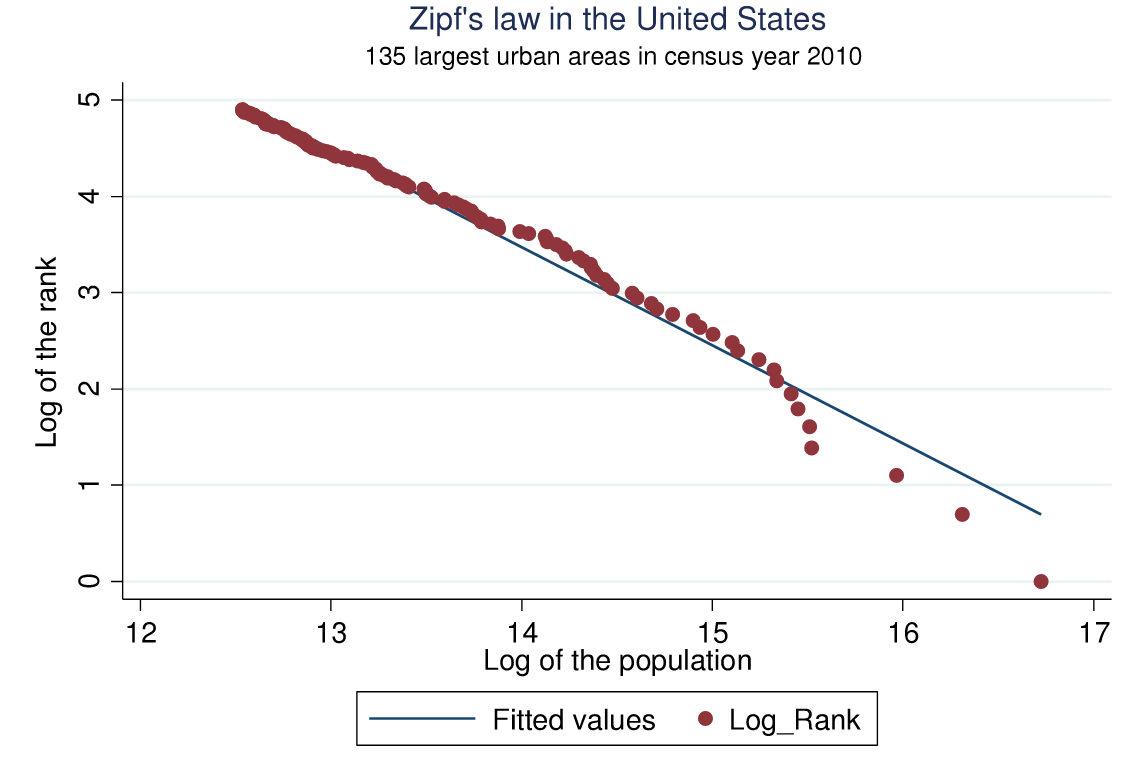 Figure demonstrating that US cities follow a Zipf/power-law distribution
