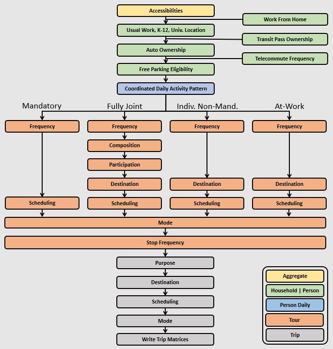 The many model components of a typical activity-based model, including daily schedule, location choices, auto ownership, scheduling, tour participation, and so on
