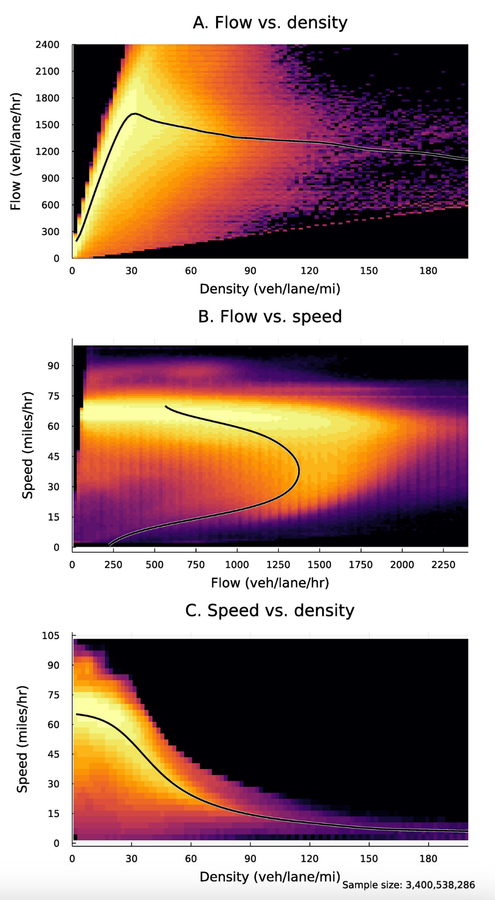 A plot with three panels. Panel A shows the relationship between density and flow. Initially, when the road isuncongested, the density of vehicles and hourly flow of vehicles move in lockstep. However, at around 30 vehicles/lane/mile, congestion sets in. Density continues to increase, but flow increases at adecreasing rate, until eventually gridlock sets in and flow decreases as density increases. Panel B shows the relationship between speed and flow. As additional motorists travel on the road, flow increases while speed remains relatively flat. Eventually congestion sets in and speeds begin to drop. Once congestion becomes sufficiently severe, flows begin to drop as well as motorists are unable to transit the roadway due to gridlock. Finally, Panel C represents the relationship between density and speed. Unlike the other relationships, it is monotonic. Initially, the relationship is flat, as additional vehicles on the roadway increase density but do not affect speed. Once congestion begins to set in, speed begins to fall as density increases.