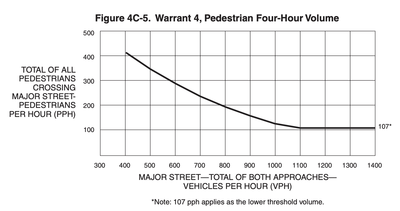 Graph showing the number of pedestrians per hour needed to warrant a traffic signal (107-400 depending on vehicular flow)