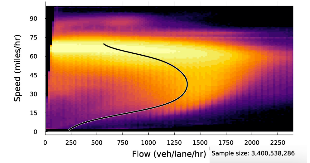 A zoomed in view of panel B of the previous slide: a plot that shows the relationship between speed and flow. As additional motorists travel on the road, flow increases while speed remains relatively flat. Eventually congestion sets in and speeds begin to drop. Once congestion becomes sufficiently severe, flows begin to drop as well as motorists are unable to transit the roadway due to gridlock.