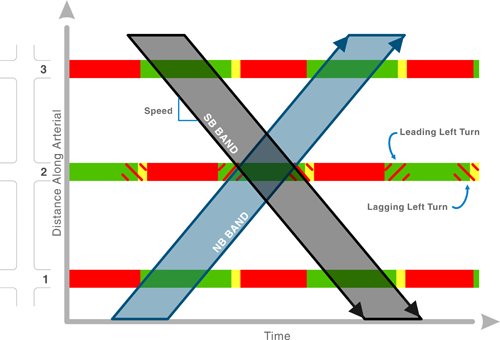 Time-space diagram for three intersections, with time on the X axis and distance along the roadway on the Y axis, showing that vehicles can successfully transit three green lights in both directions