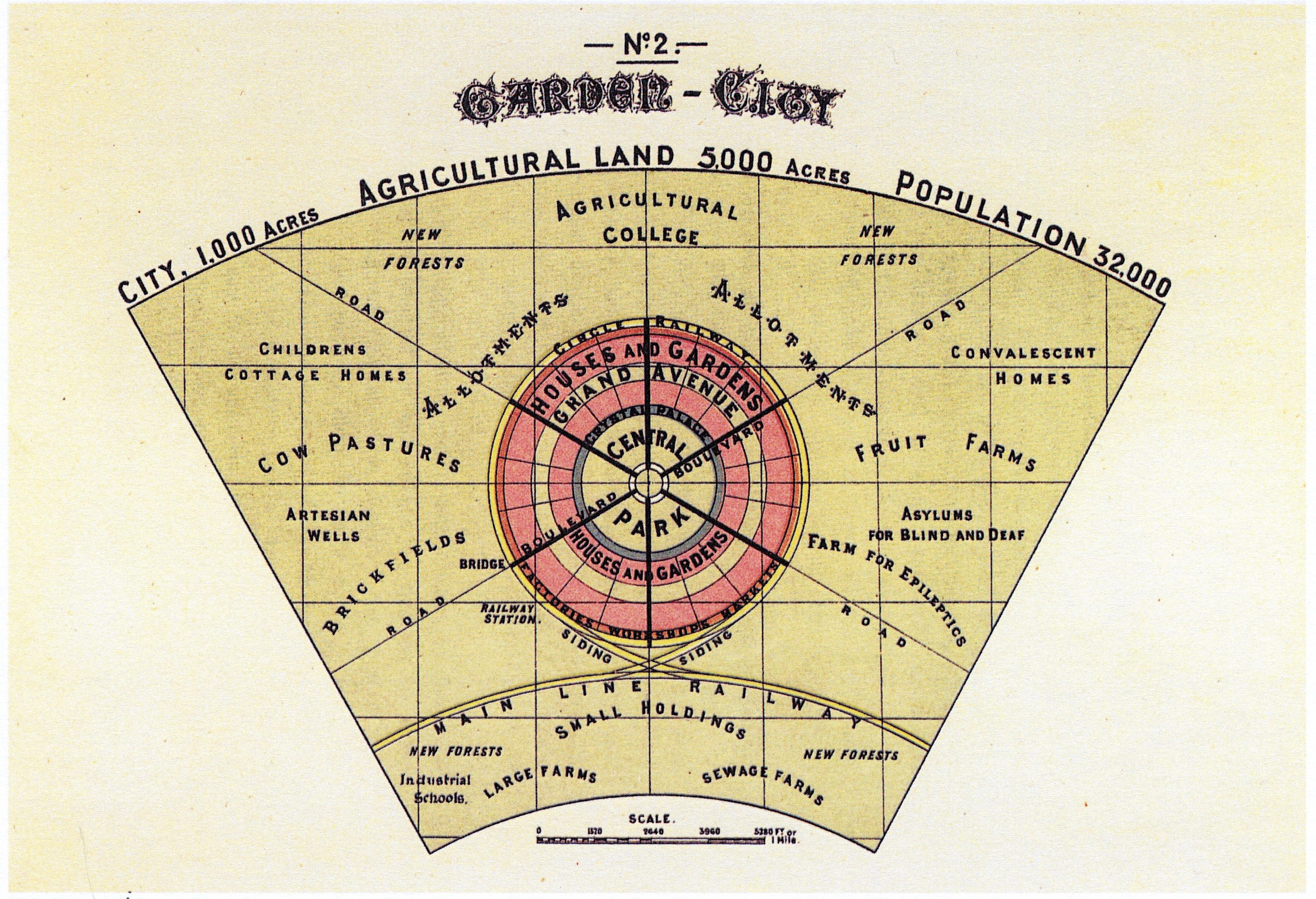 Concentric model of a garden city, with a park at the core and commercial around the edge