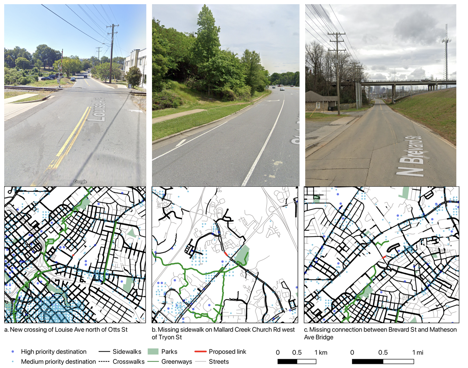 In the first row, three images showing missing links identified by the algorithm: 1: A two-lane road with a double yellow line and a railroad crossing. In the foreground, there is a sidewalk on the left, which ends just before the railroad crossing. Past the railroad crossing, the sidewalk resumes on the right. 2: An image of a multilane, high-speed, divided road. In the foreground, there is a sidewalk on the left, which ends. Past the end of the sidewalk, a narrow path worn in the grass directly next to the roadway continues. 3: A two-lane road with a double yellow line in the center and a sidewalk on the left. The sidewalk ends just short of a bridge over the road. Uptown Charlotte is visible in the distance. Below, maps showing each of the links in the images above in their spatial context. On the maps, sidewalks are black, streets are light gray, crosswalks are dashed black links, greenways are green lines, and the proposed link is in red. High priority destinations are are dark blue dots and medium priority destinations are smaller light blue dots. The maps cover an area approximately 1.9x1.9 km.