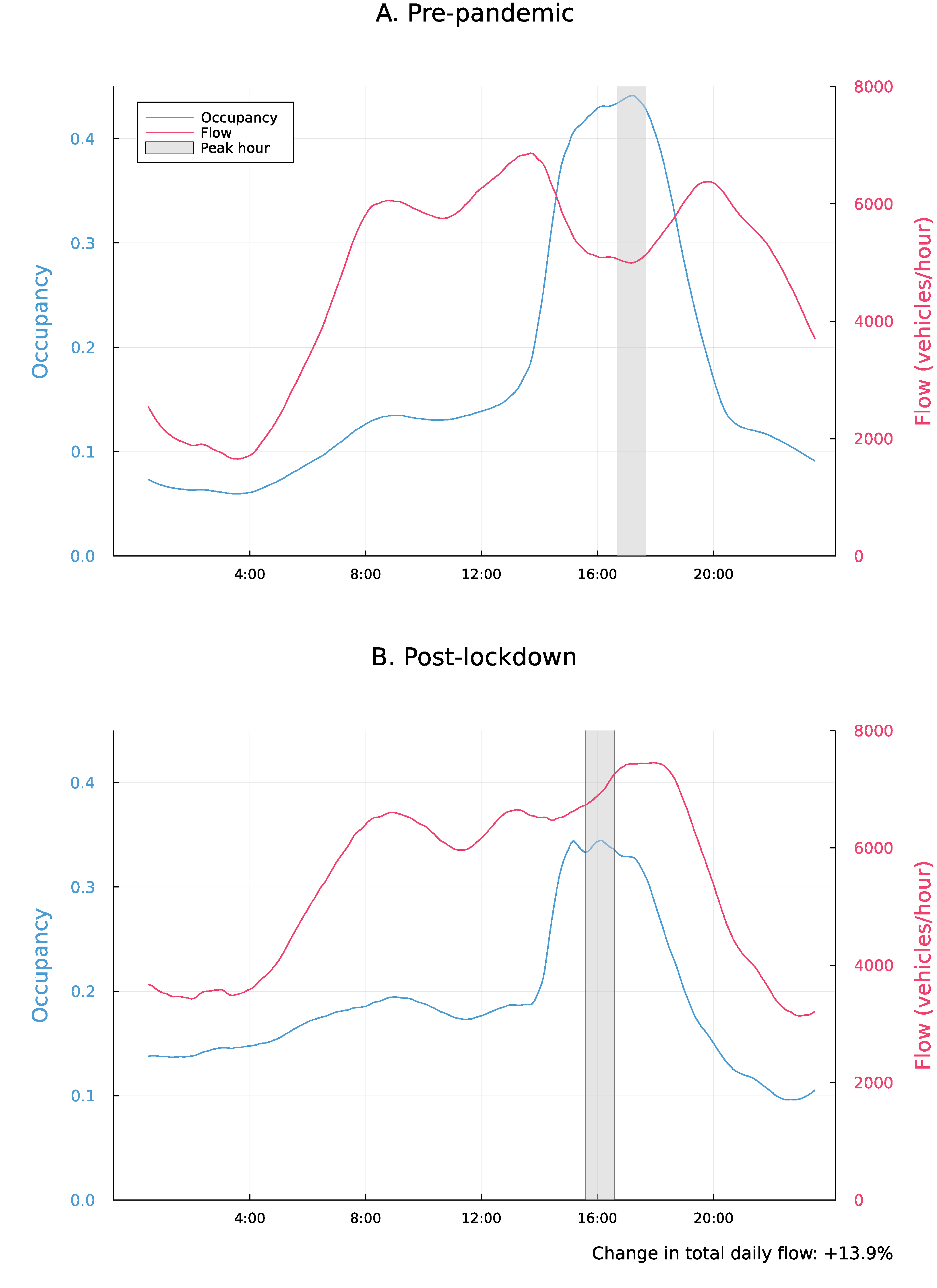 Image showing temporal pattern of traffic demand, demonstrating that demand has spread after the pandemic