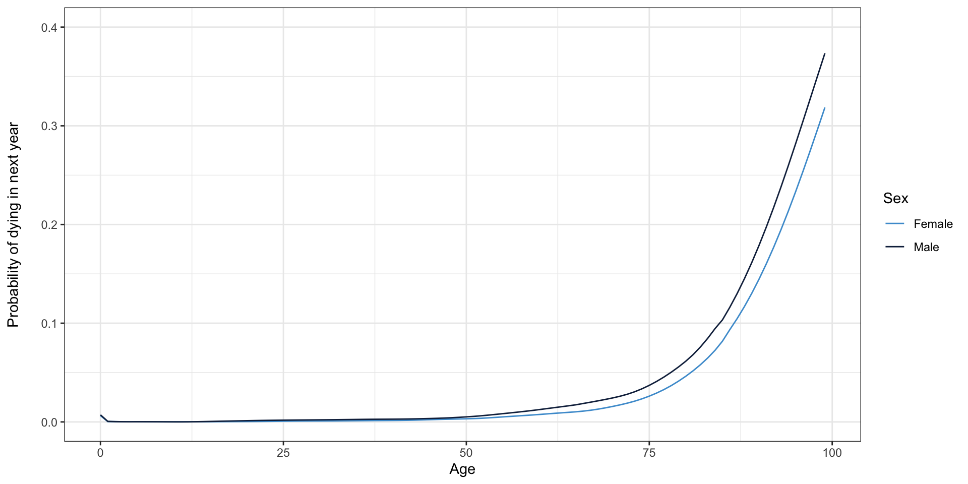 Line plot showing elevated probability of death at year zero, low probabilities of death until around 50-60, and then increasing probabilities. Women have lower probabilities of death than men across the board.