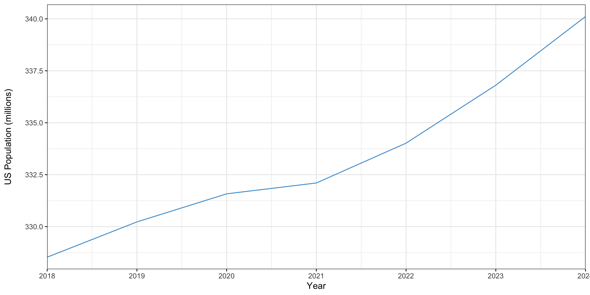 Line graph of total US population from 2018 to 2023. There is a significant flattening of population growth in 2020.