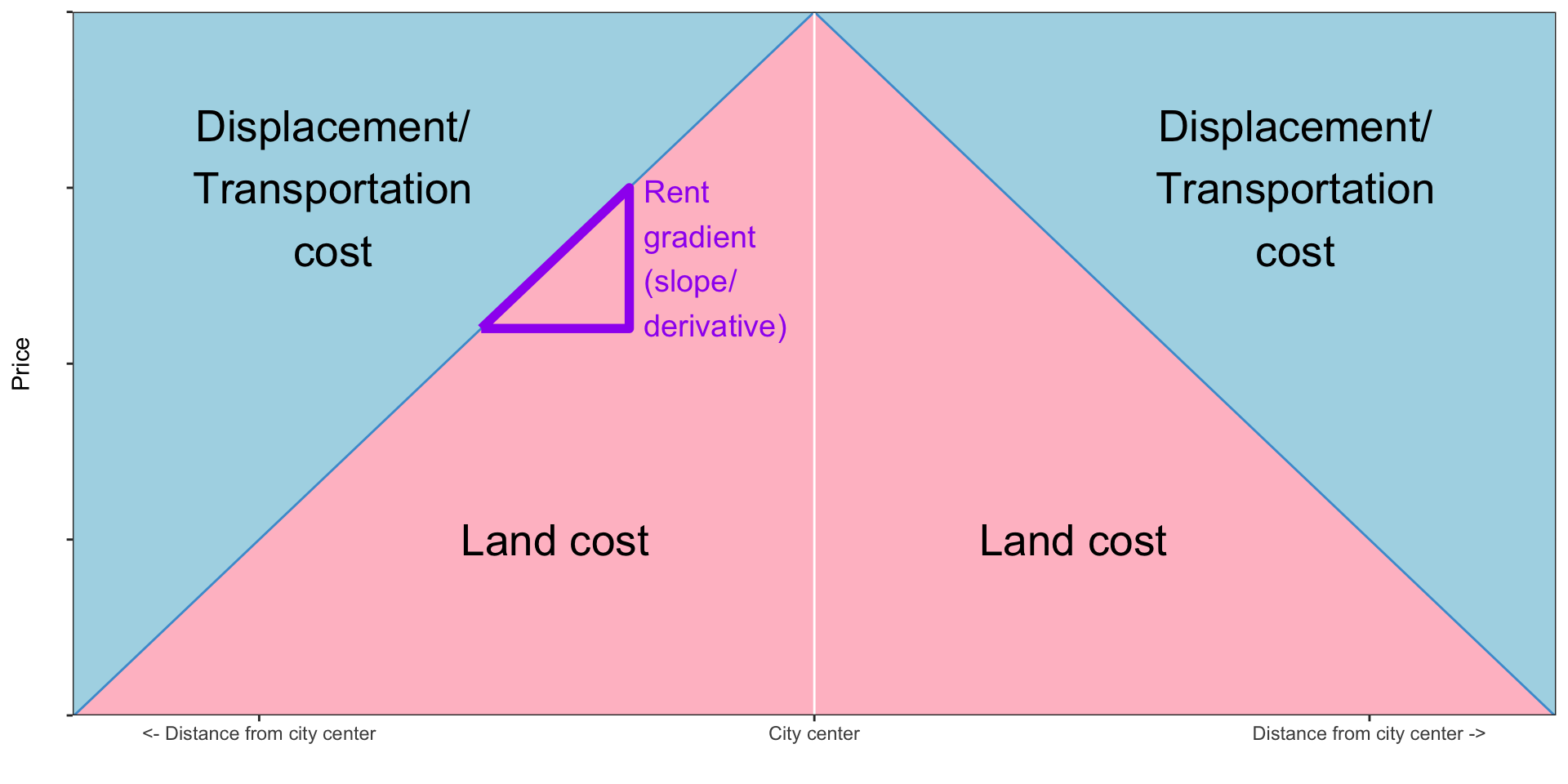 Graph with city center labeled at center, and increasing distance from city center in both directions. The y axis is labeled price. There is a line with its highest point at the city center and decreasing with increasing distance from the city center in both directions. The area below the line is labeled "land cost" (highest at the city center). The area above the line is labeled "displacement/transportation cost" (smalles at city center, largest on the periphery). At every point, the total cost (land and displacement/transportation) is the same. The slope of the line is labeled "rent gradient."