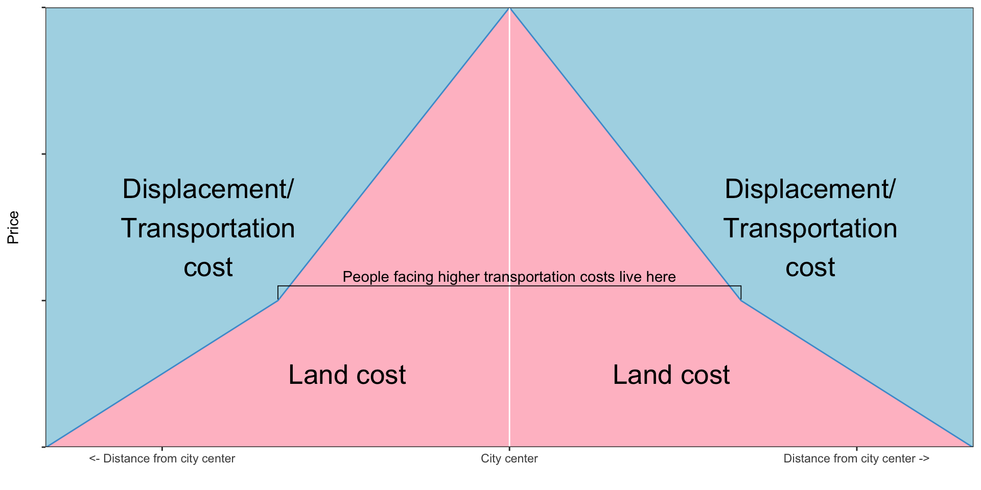 A similar graph to the one above, but now with a center area labeled "people facing higher transportation costs live here." The rent gradient is steeper within this area than it is outside it.