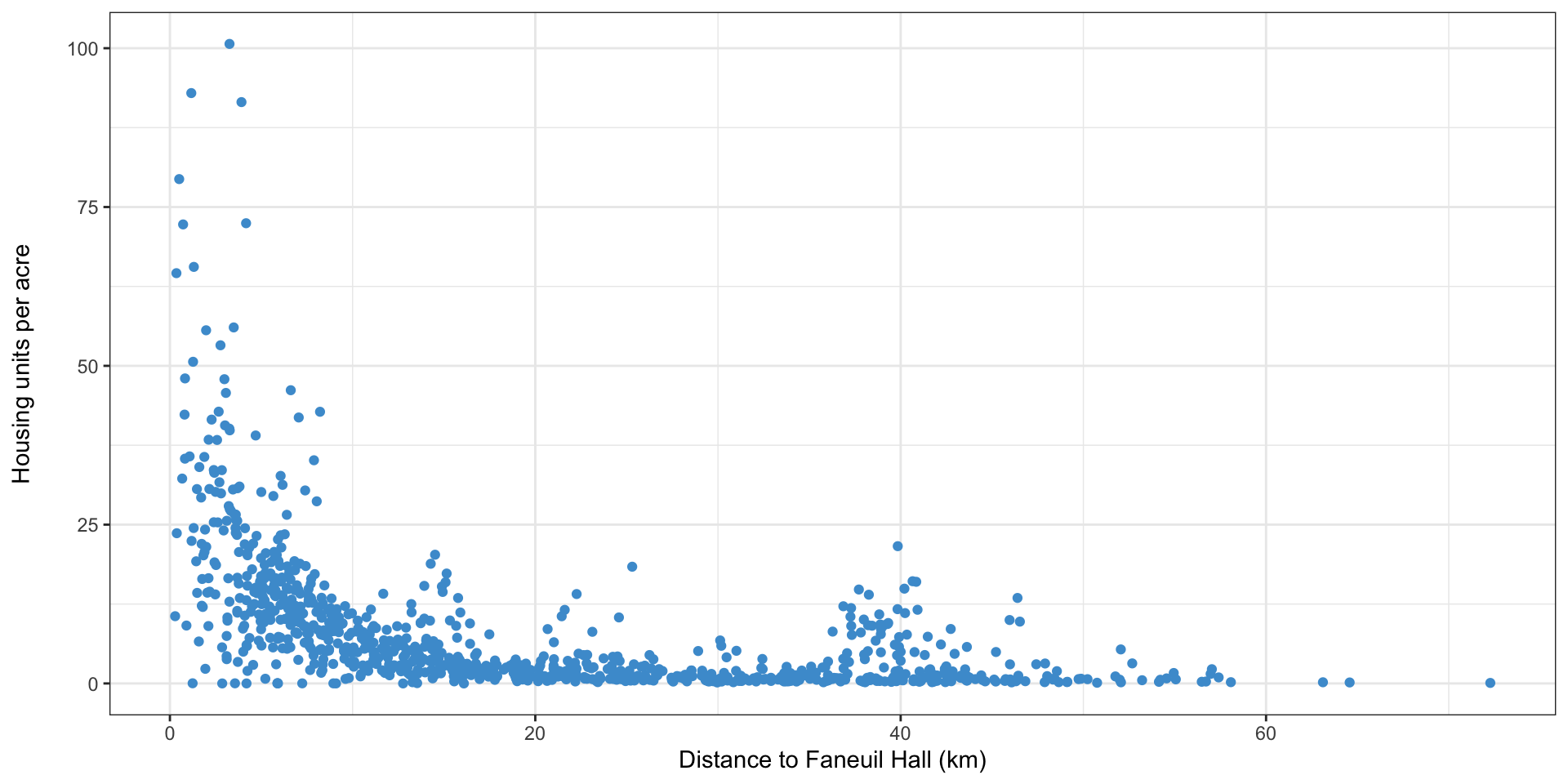 Scatterplot showing rapidly declining density the further you get from Central Boston, MA