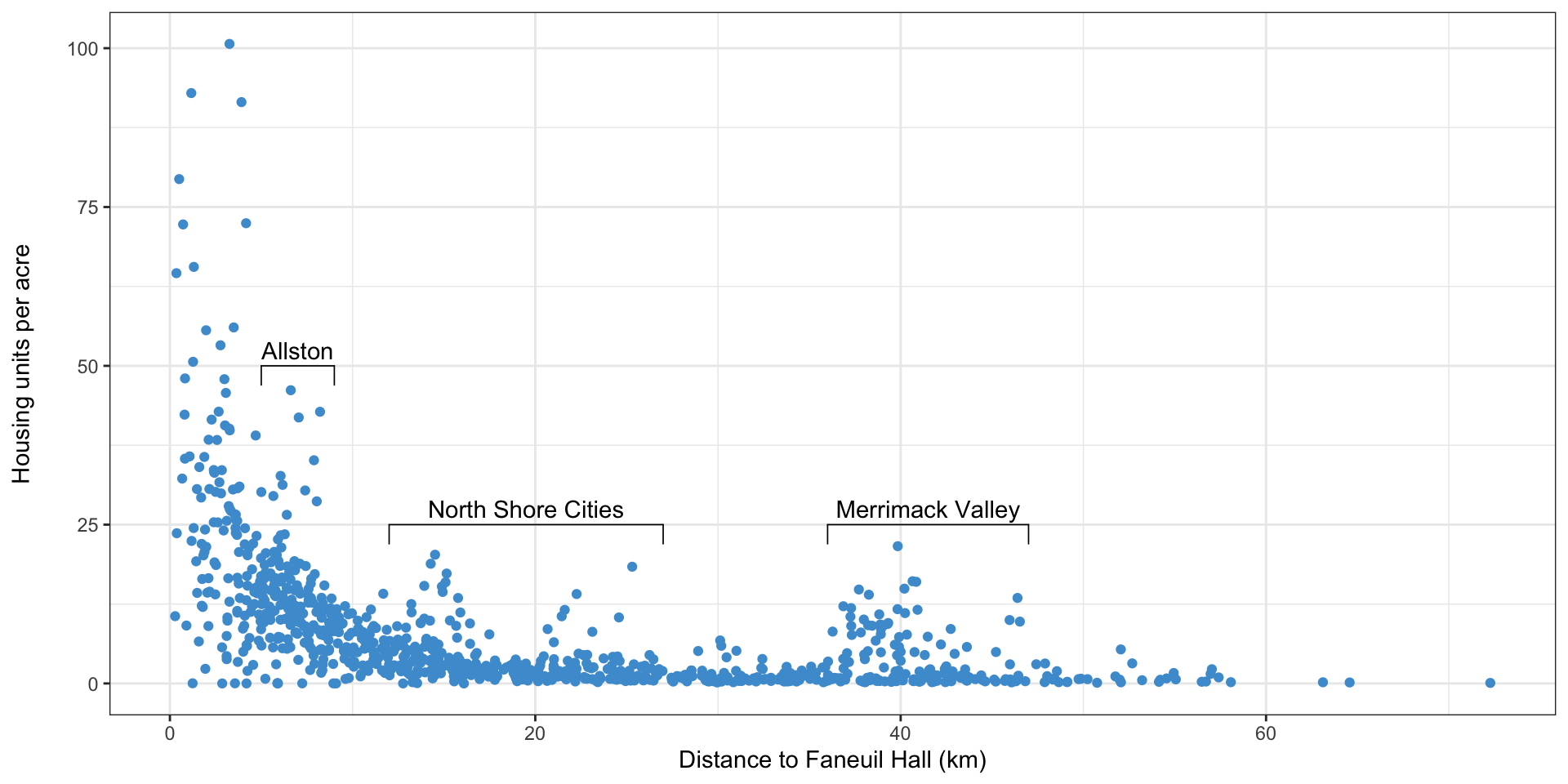 Scatterplot showing rapidly declining density the further you get from Central Boston, MA, with spikes from outlying towns labeled