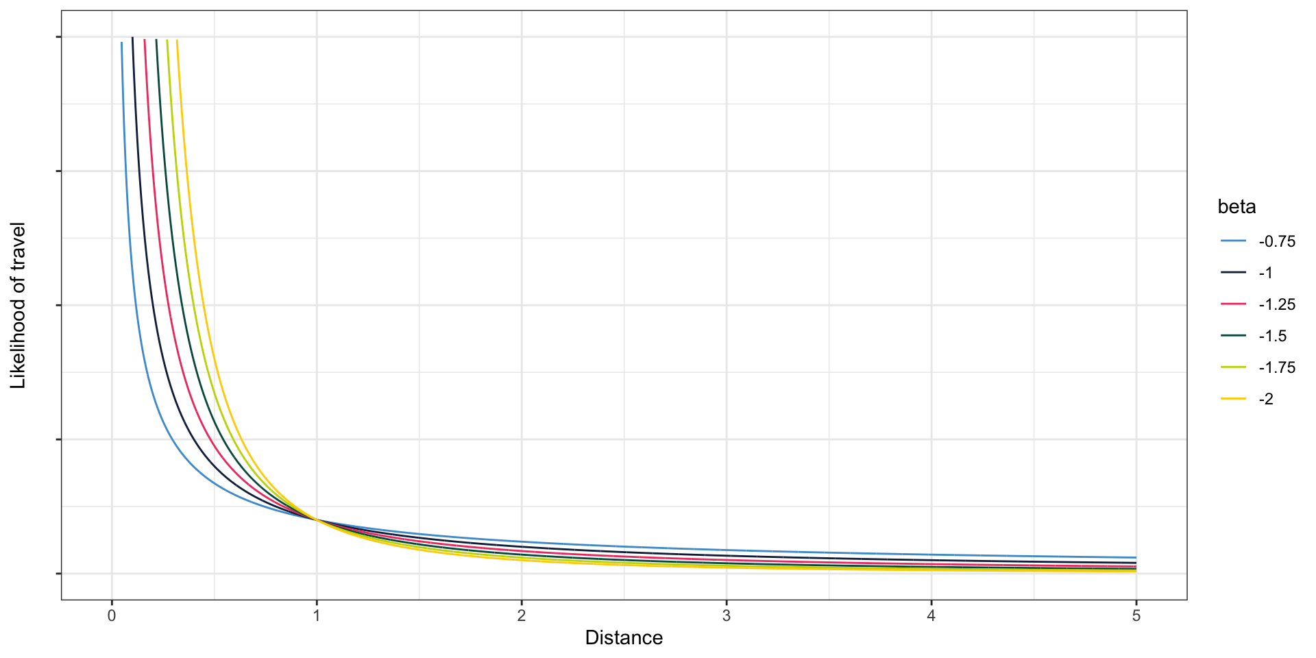 Plot showing distance decay function for several beta values. As beta gets larger in magnitude, the likelihood of travel goes down more rapidly.