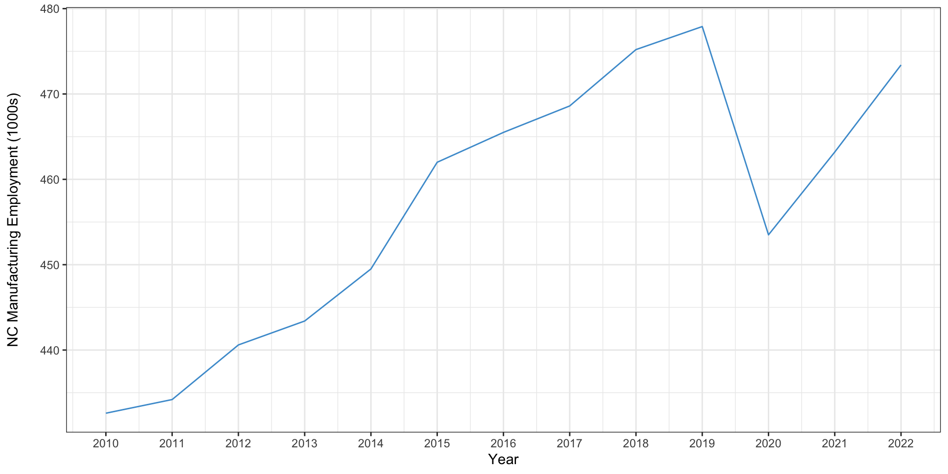 Line graph showing North Carolina manufacturing employment from 2010 to 2022, measured in thousands. Employment begins around 433,000 in 2010 and gradually increases with some fluctuations, peaking just under 480,000 in 2019. A sharp decline occurs in 2020, dropping to about 453,000, followed by a recovery in 2021 and 2022, reaching approximately 475,000 by 2022.