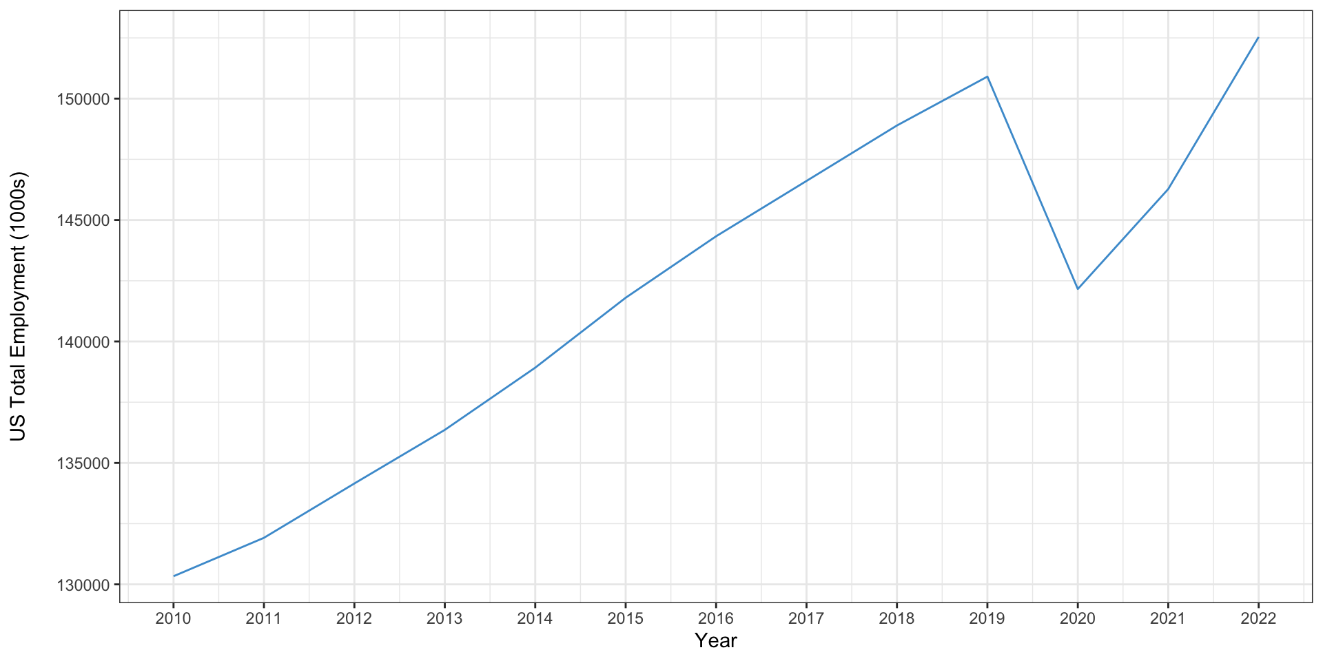 Line graph showing total U.S. employment from 2010 to 2022, measured in thousands. Employment starts around 130,400,000 in 2010 and rises steadily each year, reaching about 151,000,000 in 2019. In 2020, there is a sharp decline to around 142,000,000, reflecting the impact of the COVID-19 pandemic. Employment then recovers in 2021 and 2022, reaching approximately 152,000,000 by 2022.