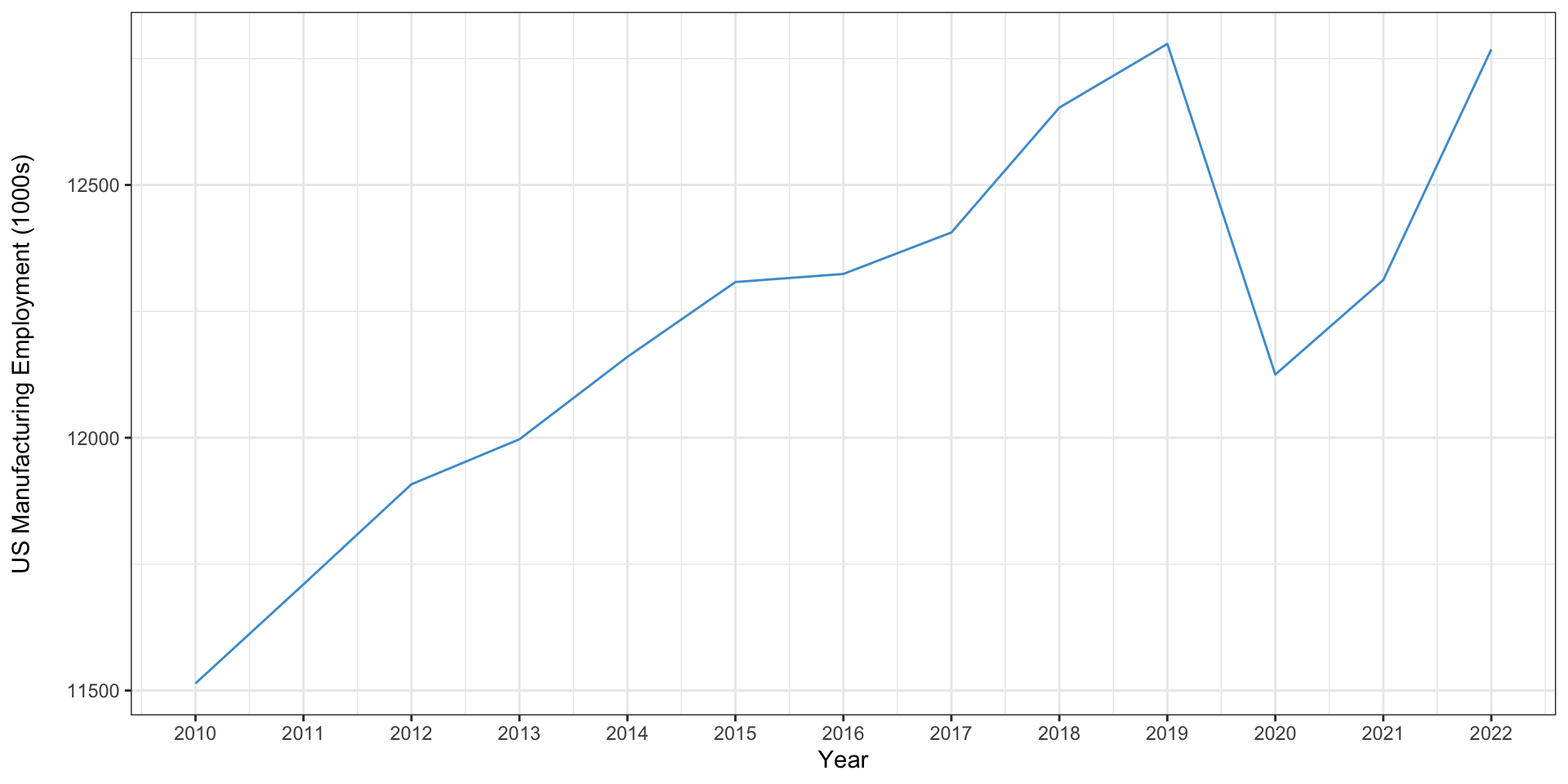 Plot showing growth in manufacturing employment nationally, 2010-2022; it climbs fairly steadily to 2019, drops off rapidly during the pandemic, and recovers by 2022.