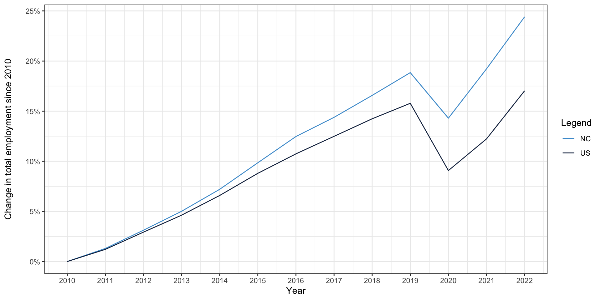 Line graph showing the percent change in total employment since 2010 for North Carolina (NC) and the United States (US) from 2010 to 2022. Both lines start at 0% in 2010 and trend upward, with NC (red line) generally increasing more steeply than the US (blue line). There is a visible dip for both lines in 2020, followed by a recovery through 2022. By 2022, NC shows a roughly 25% increase in employment since 2010, while the US shows about a 17% increase.