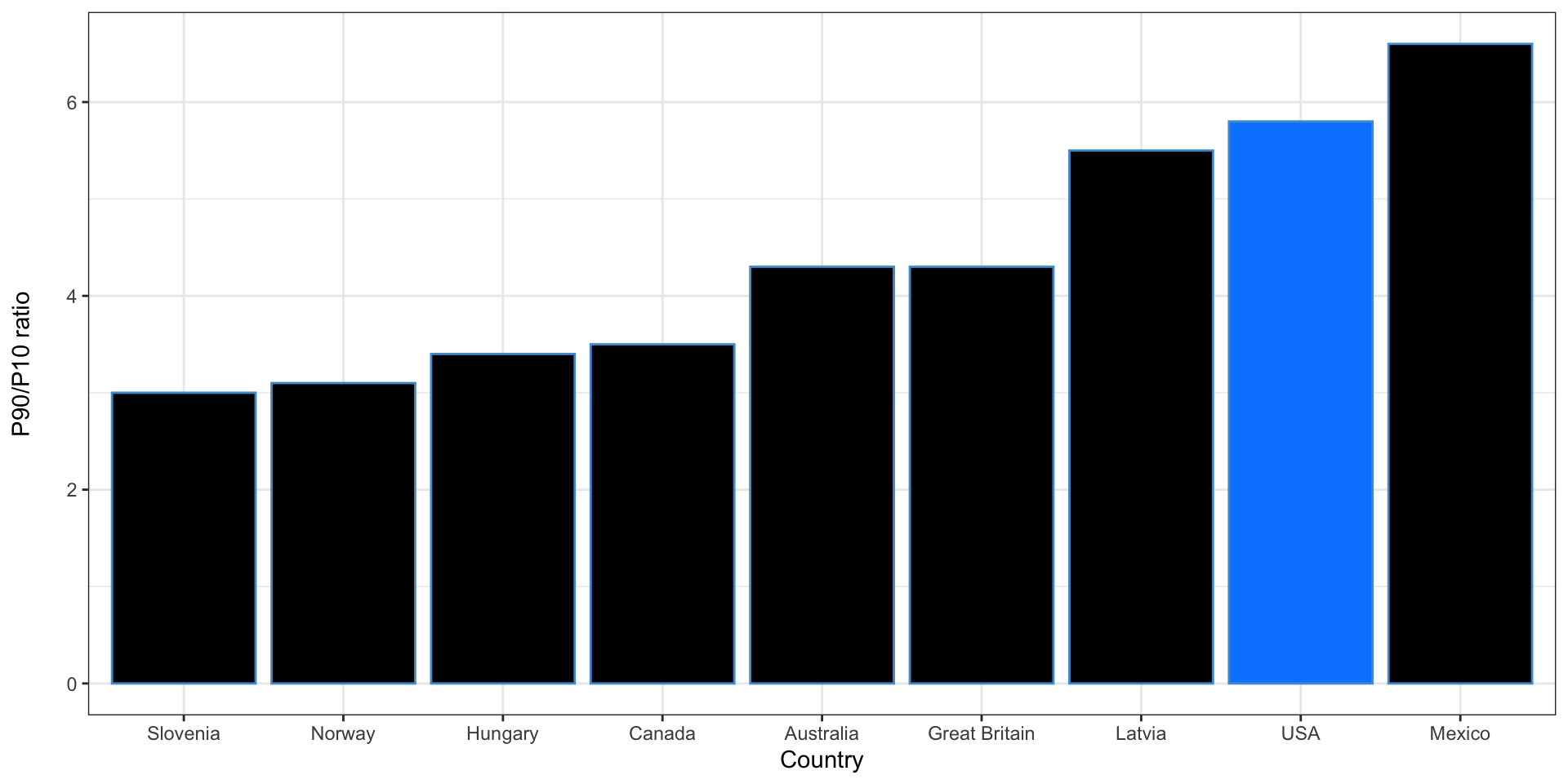 Bar graph showing P90/P10 index for (from lowest to highest) Slovenia, Norway, Hungary, Canada, Australia, Great Britain, Latvia, the US, and Mexico.