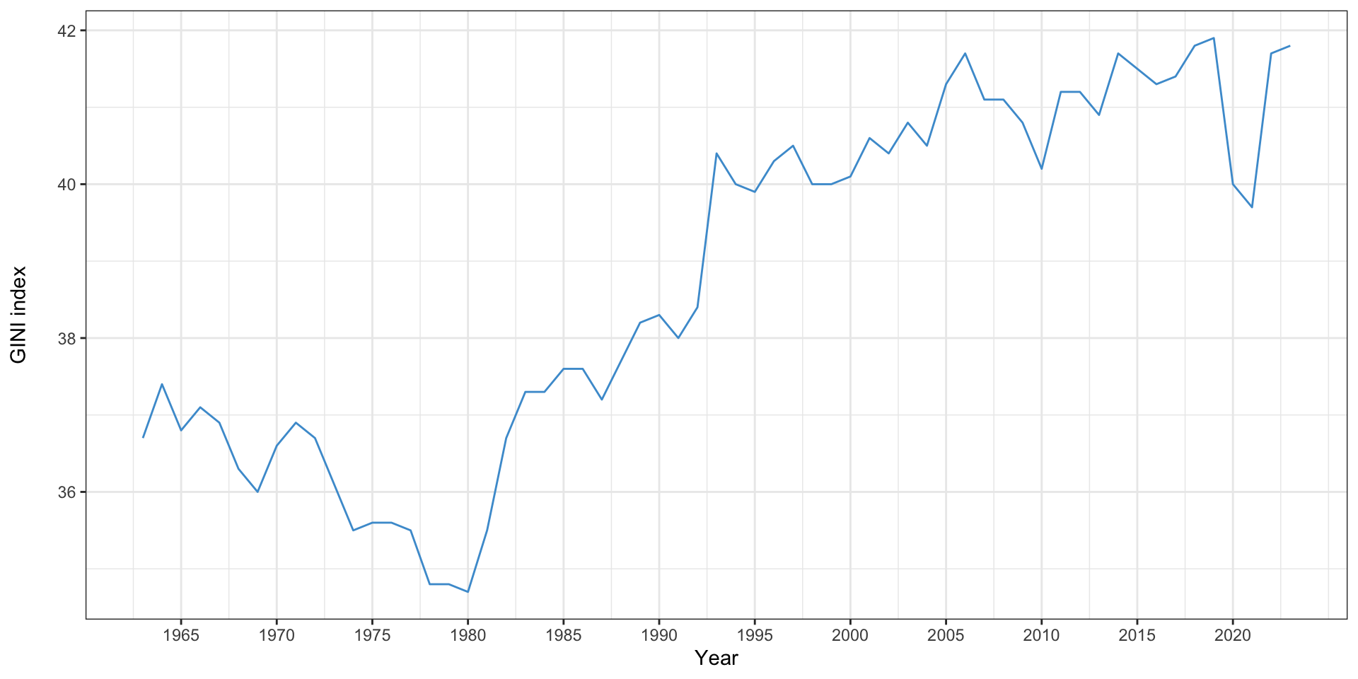 The Gini index in the US, from 1963 to 2020, showing that inequality initially slightly declined, bottomed out in 1980, climbed until 1990, and has stayed relatively flat since.
