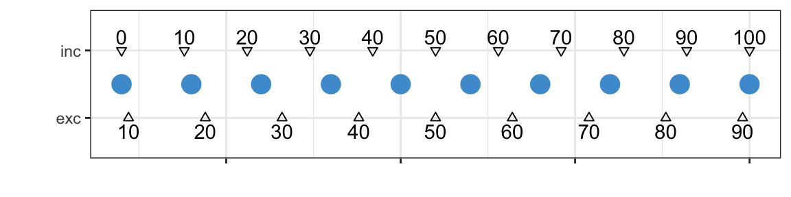 Stylized plot showing ten dots representing ten sorted numbers in a dataset. Above and below are marks of where the PERCENTILE.INC and PERCENTILE.EXC values would fall. The PERCENTILE.INC values run from the 0th percentile being the lowest value to the 100th percentile being the highest value. The PERCENTILE.EXC values run from the 10th percentile being just above the first data point to the 90th being just below the last.