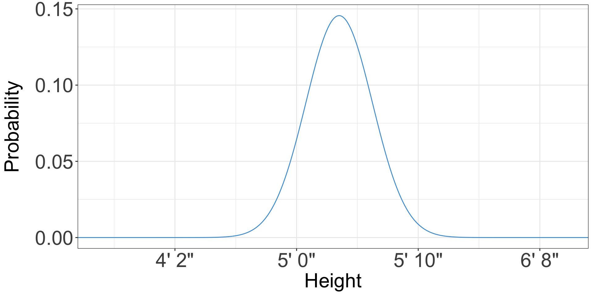 Probability, distributions, and hypothesis tests