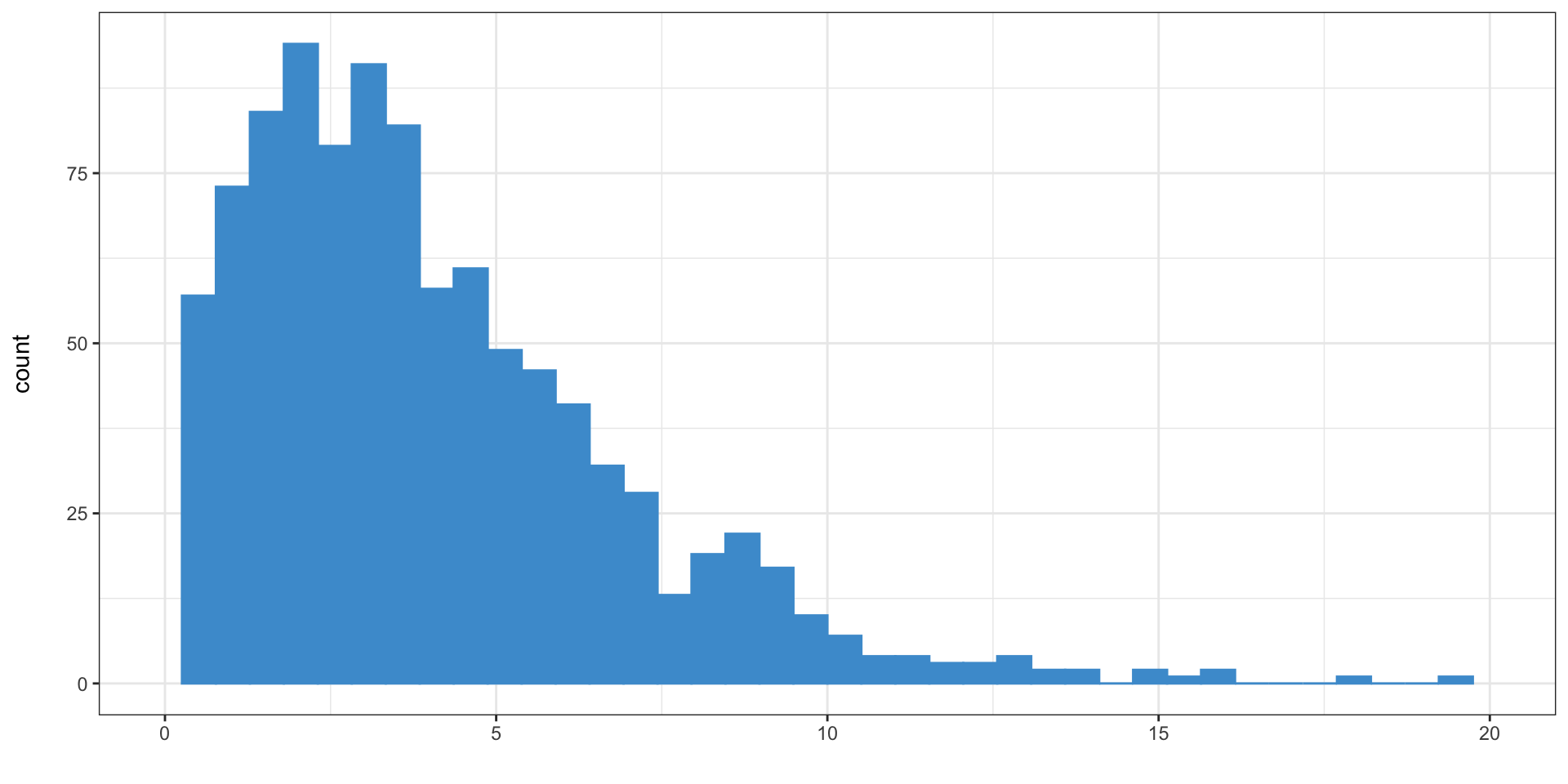 Right-skewed histogram, peaking around 3