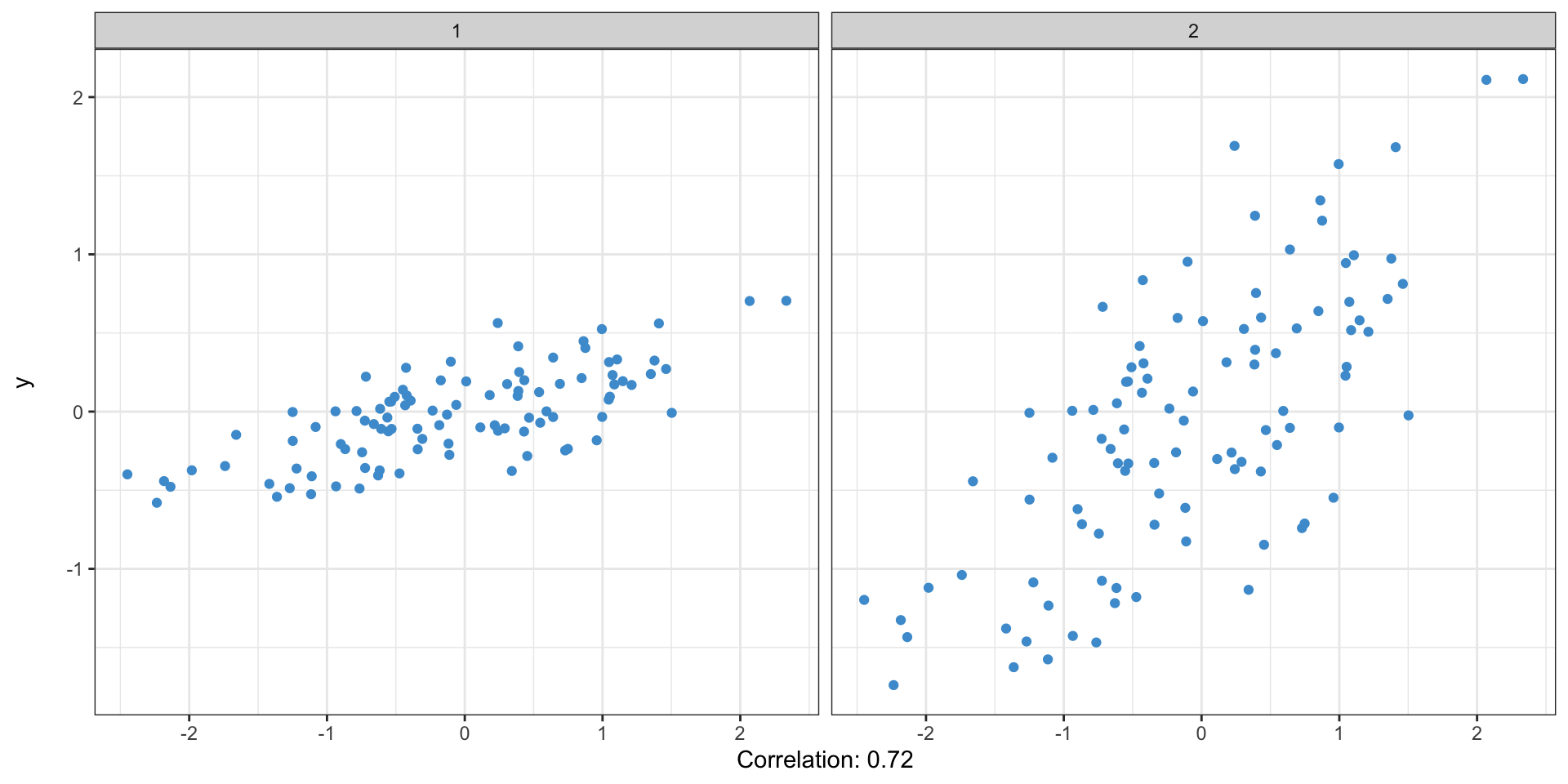 Scatter plots of two sets of variables. Both show an increasing trend in y with increasing values of x. The one on the left slopes up a little bit, while the one on the right shows a steeper increase.