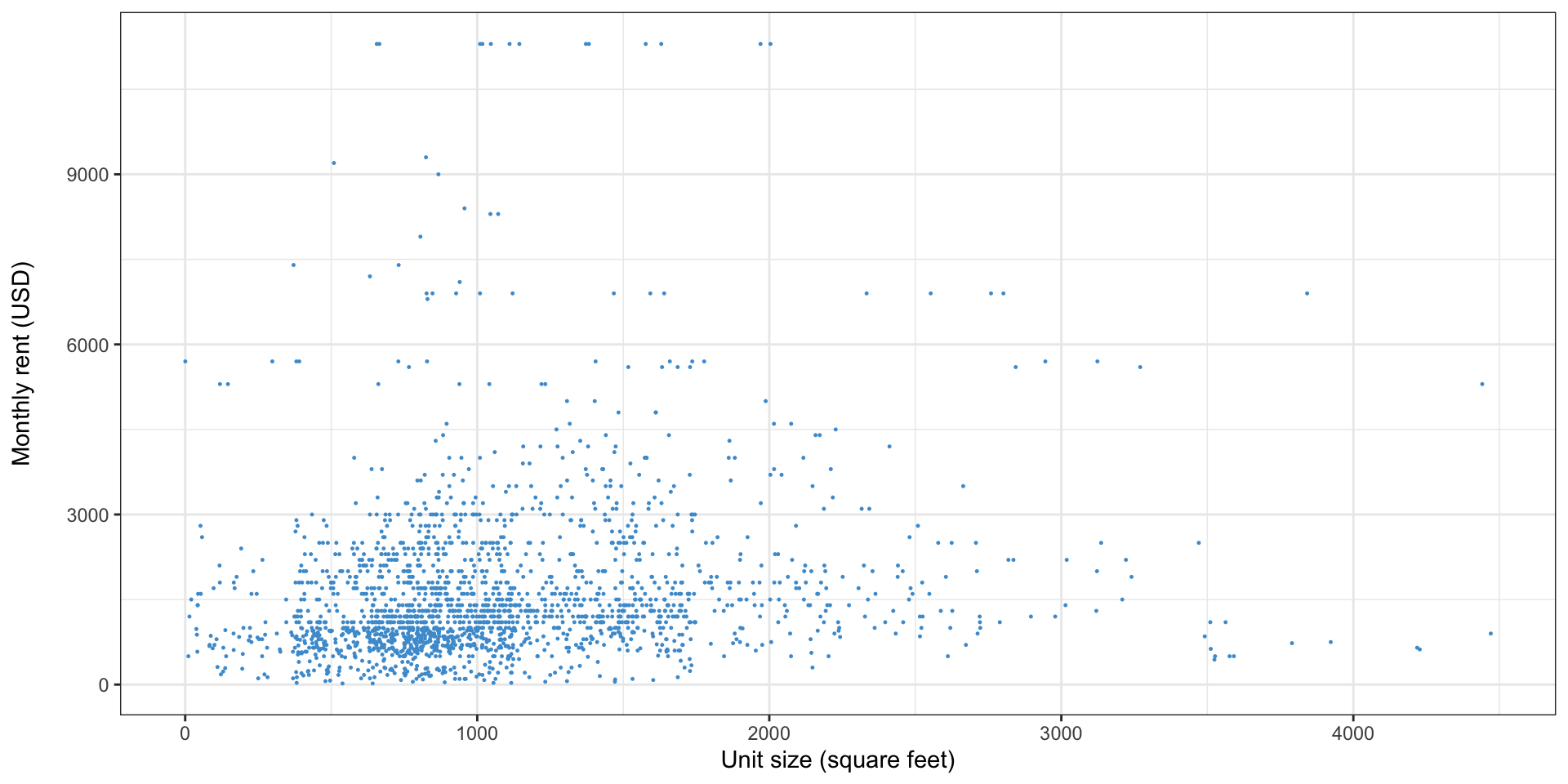 A scatter plot of home size vs. price, showing a generally increasing trend but with lots of variation.
