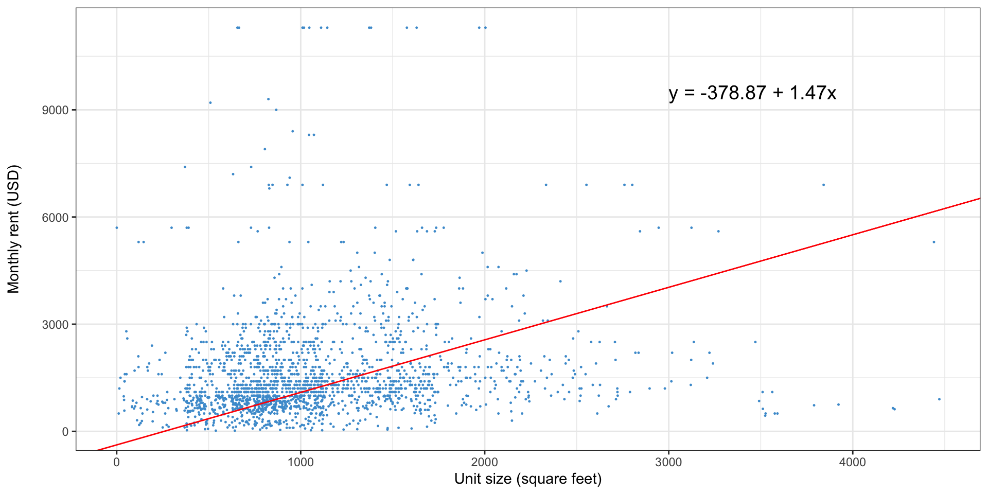 Same plot as previous slide, but now with a steeper line. The equation is y = -378.87 + 1.47x