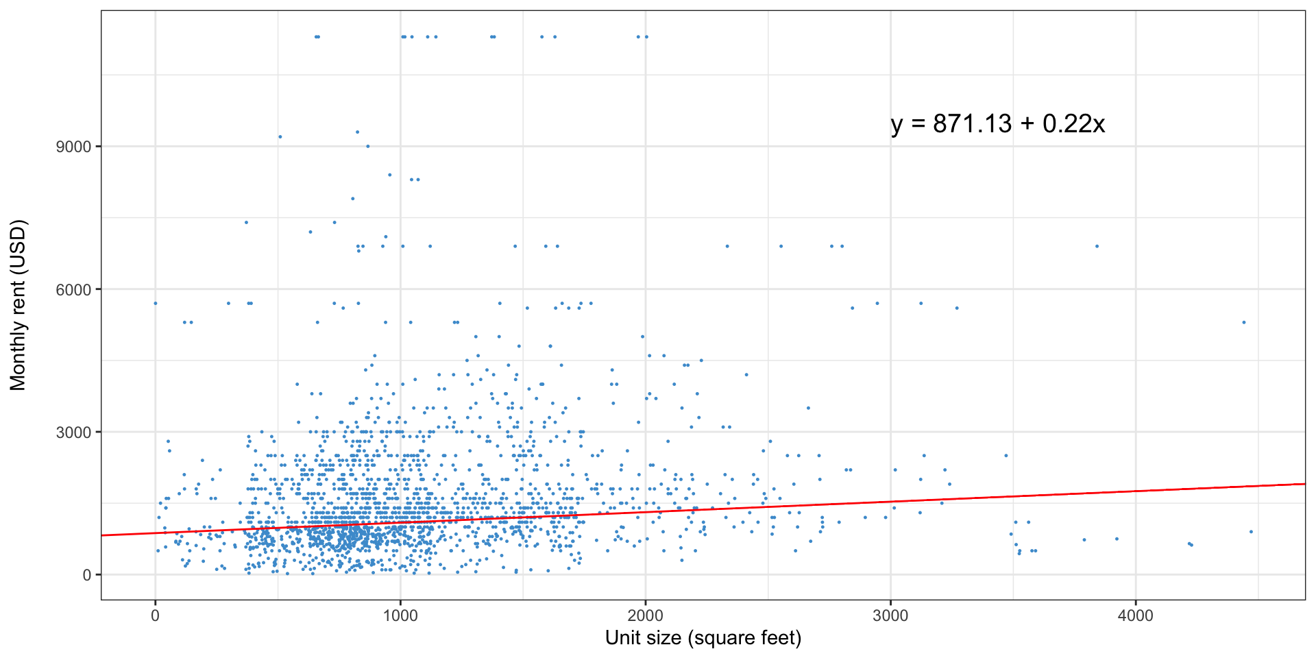 Same plot as previous slide, but now with a flatter line. The equation is y = 871.13 + 0.22x