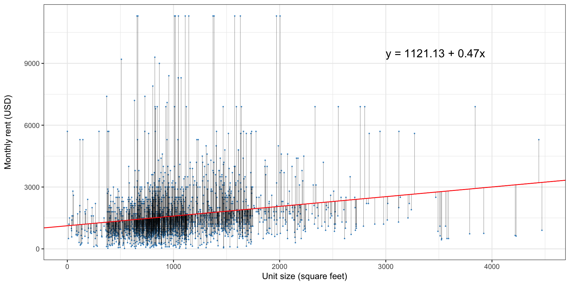The same scatterplot as the previous slides, with the first line y=1121.13 + 0.47x on it. However, there is now a thin vertical line from each point to the line, indicating the residuals.