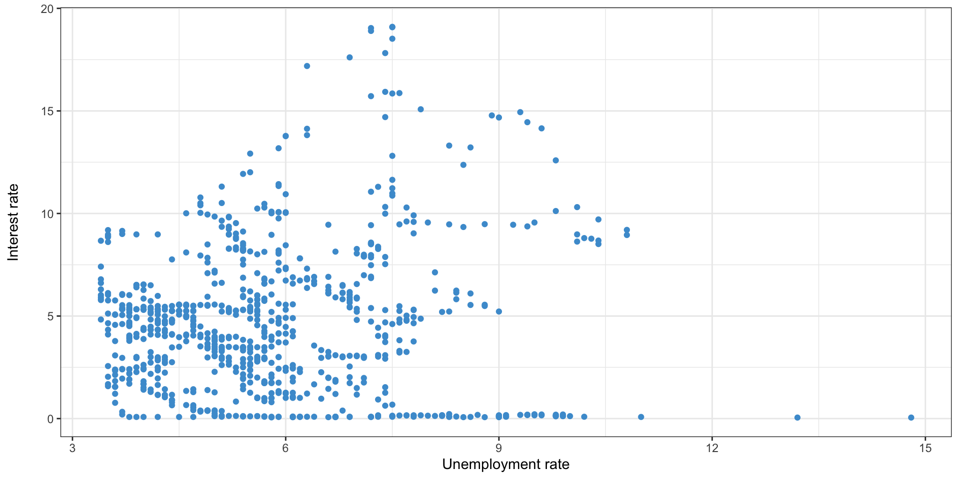 Scatterplot showing relationship between unemployment rate and federal funds. The plot is widely dispersed, but appears to show a weak positive correlation.